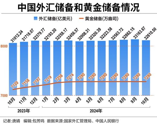 中国外储连续11个月站稳3.2万亿美元大关 央行六度暂停增持黄金  第1张