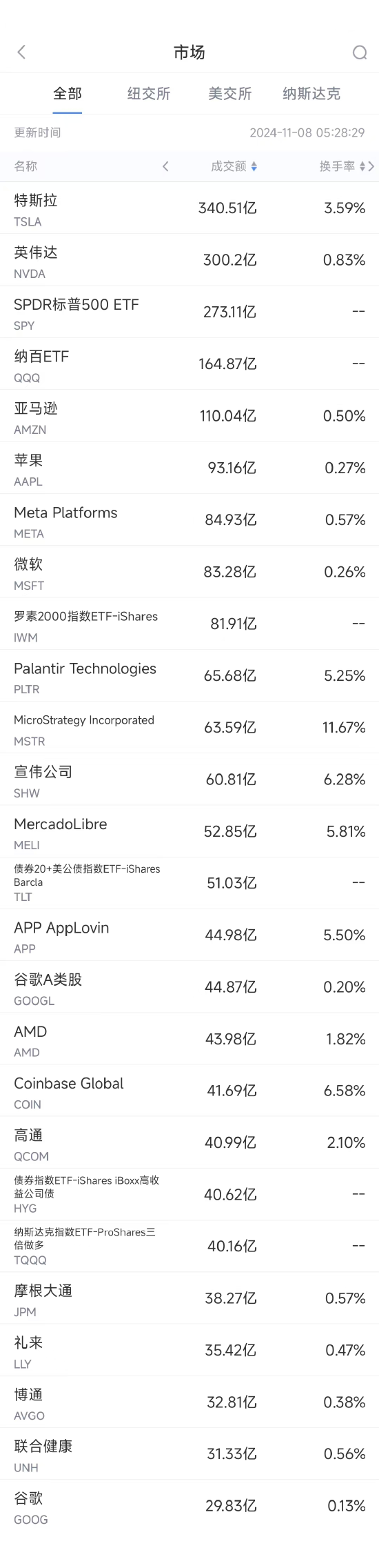 11月7日美股成交额前20：英伟达市值突破3.65万亿美元  第1张