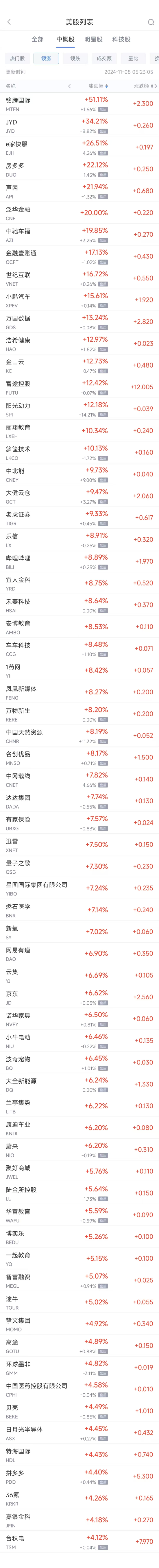 周四热门中概股普涨 台积电涨4.1%，小鹏涨15.6%  第1张