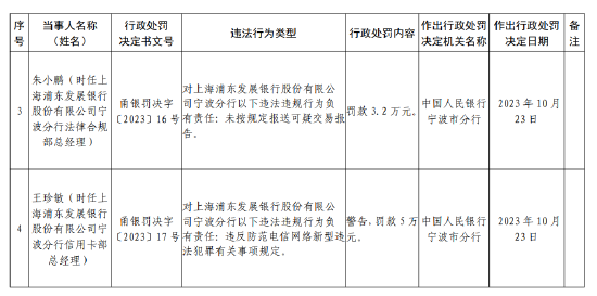 浦发银行宁波分行被罚201.5万元：因未按规定履行客户身份识别义务等违法行为  第2张