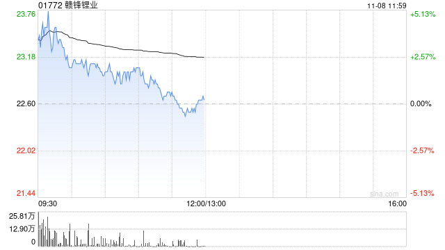 锂业股早盘上扬 赣锋锂业及天齐锂业均涨近3%  第1张