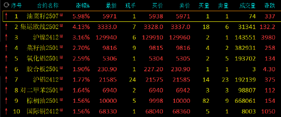 午评：集运指数涨超4% 沪镍涨超3%  第3张