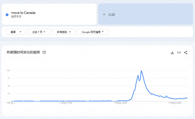 “移居加拿大”搜索量爆了！特朗普胜选后 美国人移居海外兴趣飙升