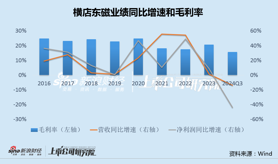 横店东磁毛利率创上市17年最低：光伏投资出现重大失误 32亿转债融资一年半无果