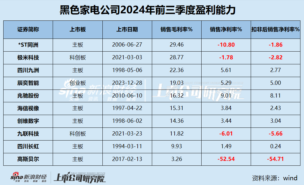 黑电三季报|70%公司利润缩水 缩减研发成常态？ 极米科技、*ST同洲毛利率近30%但净利率为负