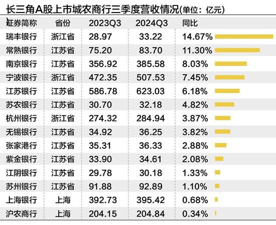 长三角上市城农商行三季度营收净利“无一掉队” 拨备反哺业绩增长明显