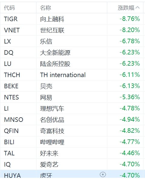 纳斯达克中国金龙指数跌超3%  第1张