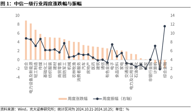 【光大金工】上涨斜率或改变，密切关注量能变化——金融工程市场跟踪周报20241110  第2张