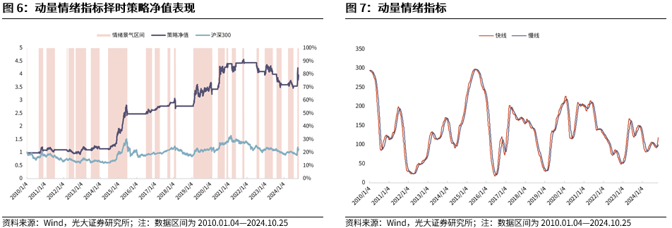 【光大金工】上涨斜率或改变，密切关注量能变化——金融工程市场跟踪周报20241110  第8张