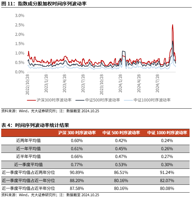 【光大金工】上涨斜率或改变，密切关注量能变化——金融工程市场跟踪周报20241110  第12张