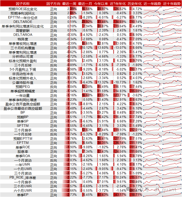 Liquidity风格领衔，预期净利润环比因子表现出色