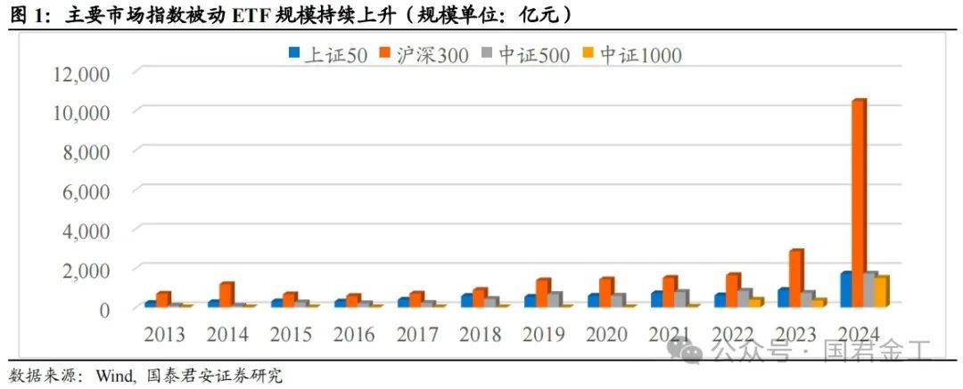 【国君金工】核心指数定期调整预测及套利策略研究——套利策略研究系列01  第2张