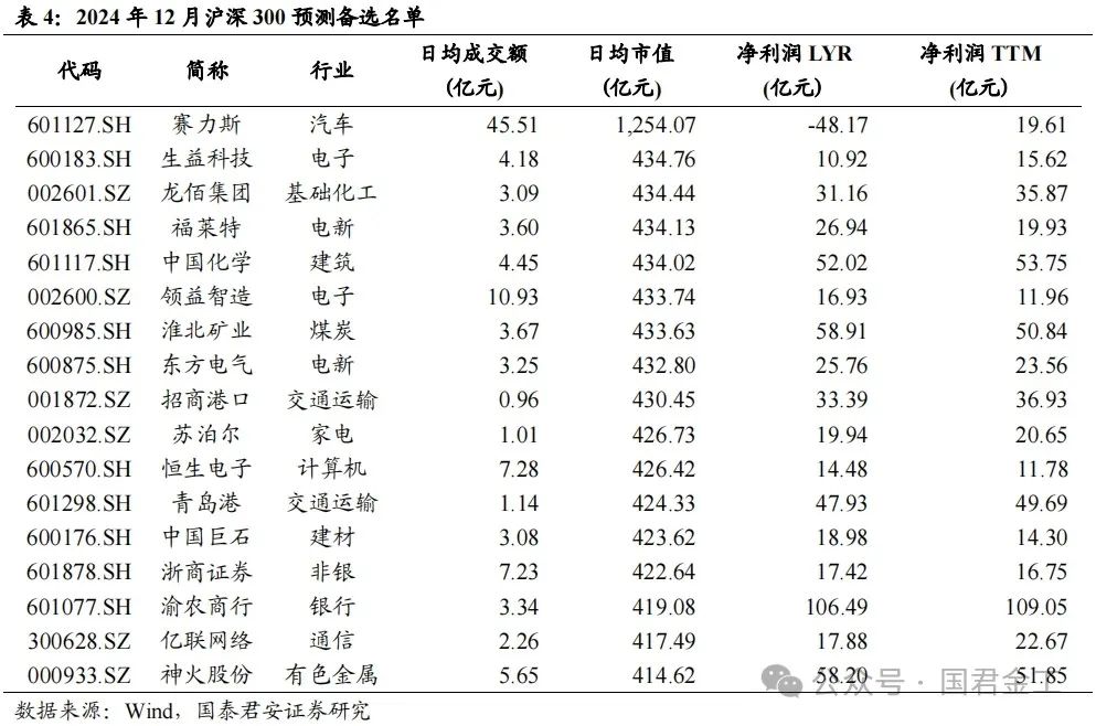 【国君金工】核心指数定期调整预测及套利策略研究——套利策略研究系列01  第7张