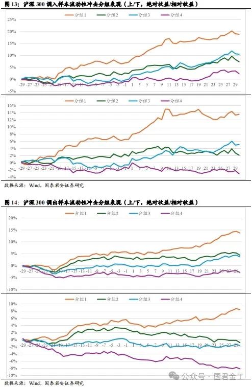 【国君金工】核心指数定期调整预测及套利策略研究——套利策略研究系列01  第10张