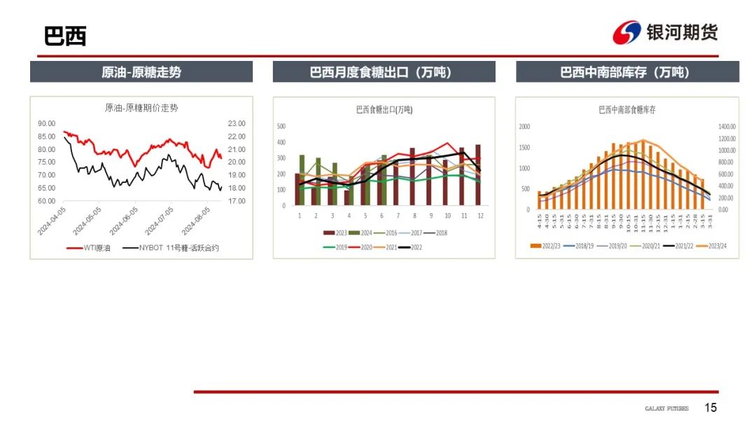 【白糖周报】远期库存压力下 关注郑糖1-5正套  第18张