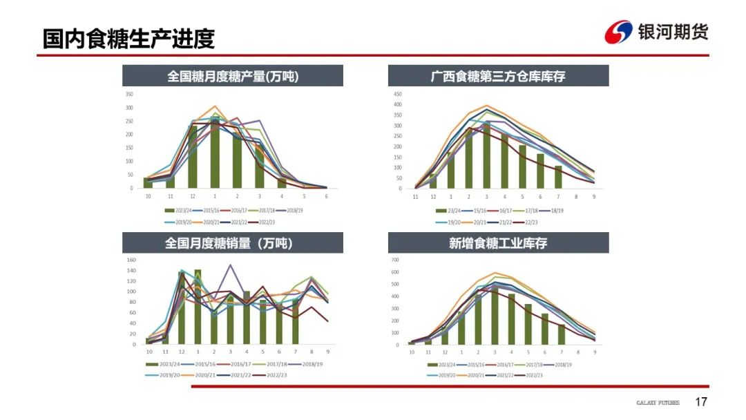 【白糖周报】远期库存压力下 关注郑糖1-5正套  第20张