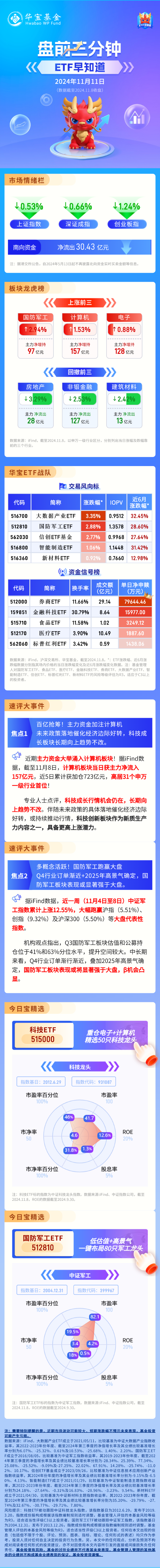 【盘前三分钟】11月11日ETF早知道  第1张