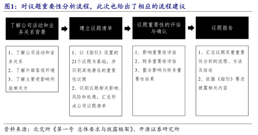 【开源科技新产业】北交所《可持续发展报告编制》征询意见，关注科技新产业ESG投资No.42