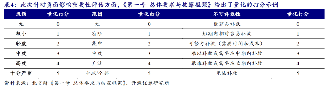 【开源科技新产业】北交所《可持续发展报告编制》征询意见，关注科技新产业ESG投资No.42