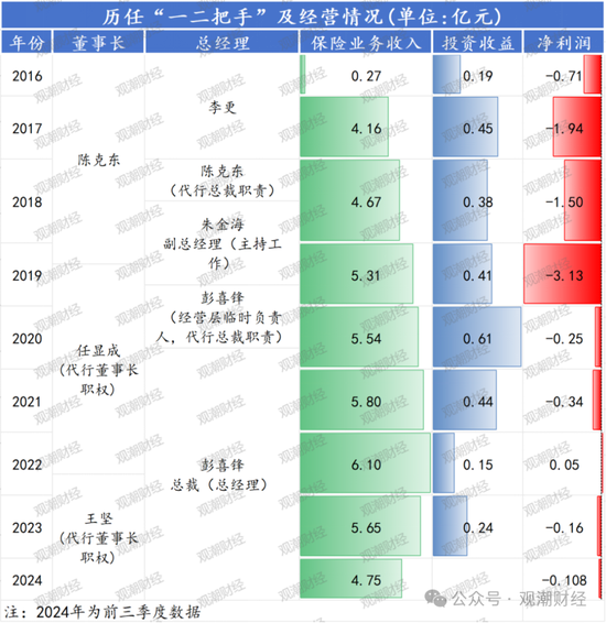 山东国资进入失败？偿付能力连续10季不达标后，历时3年半，珠峰财险成功引战  第15张