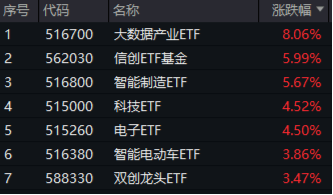 无惧芯片巨头停供，科技蓄势高飞！半导体领涨两市，电子ETF（515260）劲涨4.5%，海外科技LOF暴拉6.89%  第1张