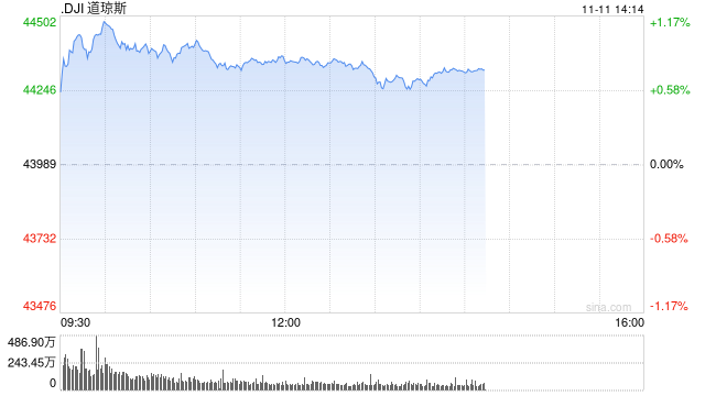 午盘：道指上涨350点 有望收在44000点上方