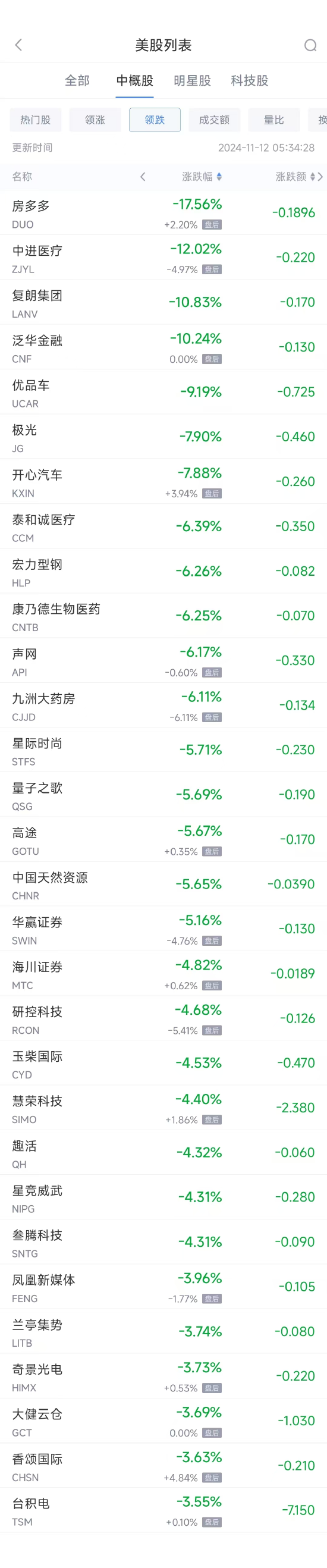 周一热门中概股涨跌不一 文远知行涨45%，台积电跌3.6%  第2张