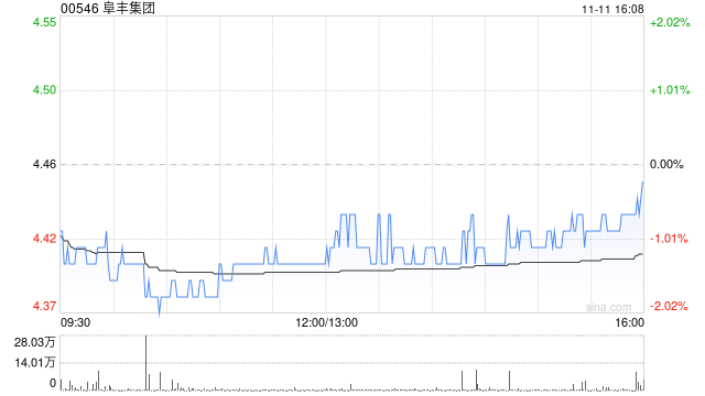 阜丰集团11月11日斥资164.83万港元回购37.2万股  第1张