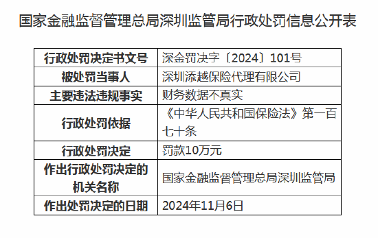 深圳添越保险代理被罚10万元：因财务数据不真实  第1张