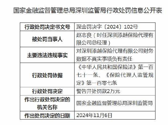 深圳添越保险代理被罚10万元：因财务数据不真实  第2张