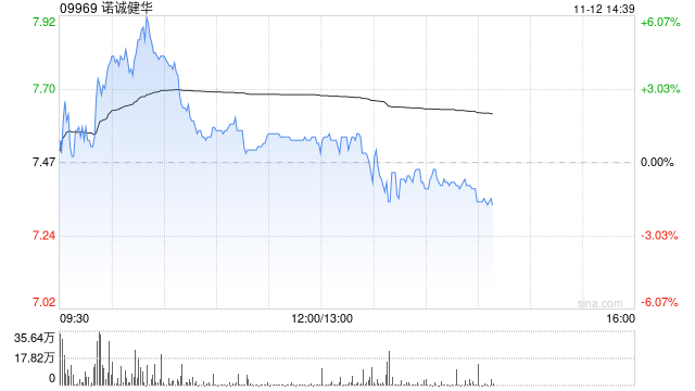 瑞银：维持诺诚健华“买入”评级 目标价上调至9.8港元