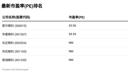 眼科医院三季报：爱尔眼科持续保持行业龙头地位，光正眼科营收同比降幅最大