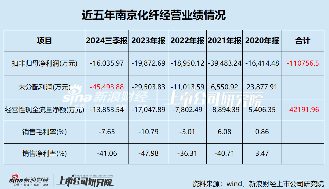 南京化纤业绩承压 五年巨亏11亿 前次并购疑云重重 本次重组能否自救？  第1张