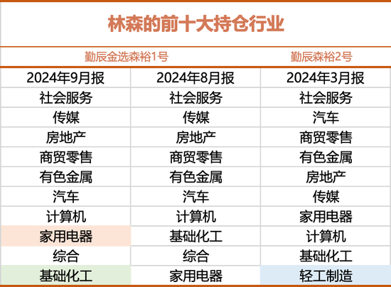 目前仓位九成多！勤辰林森的最新交流和重点布局  第3张