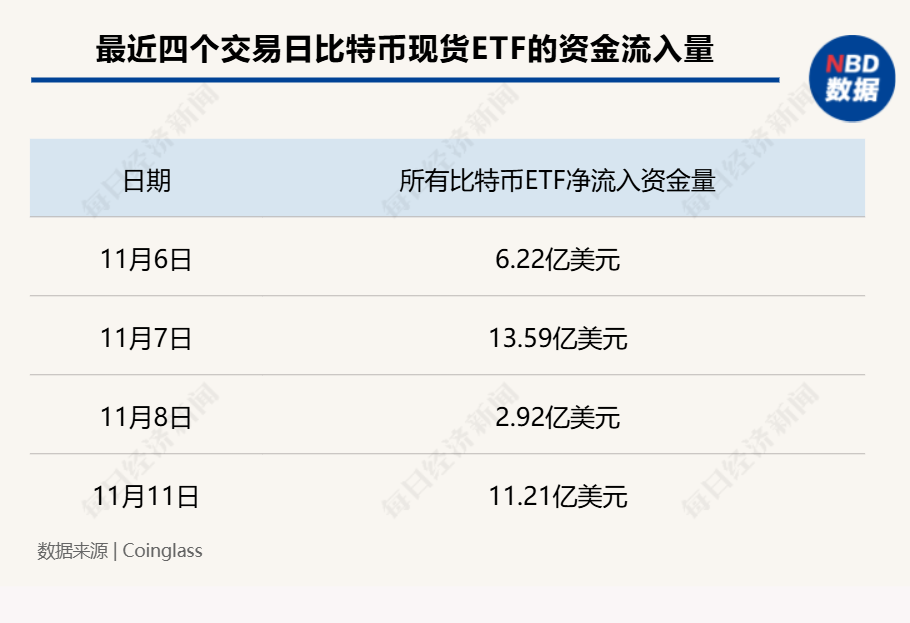 超12万亿元！比特币市值超白银，特斯拉收益近40亿元，相关ETF四天“吸金”246亿元