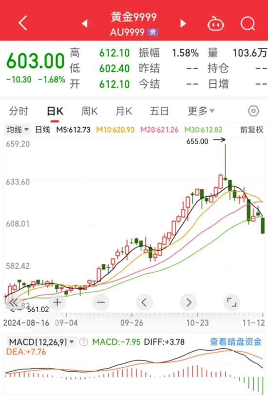 金价，持续下跌  第1张