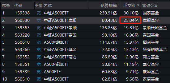 上市21天，泰康基金旗下中证A500ETF（560510）已经19次获得上交所同类产品流动性倒数第一名  第1张