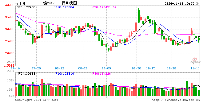 长江有色：特朗普交易推升美指 13日镍价或小跌  第2张
