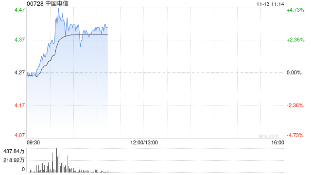 三大电信运营商集体走强 中国电信及中国联通均涨逾4%