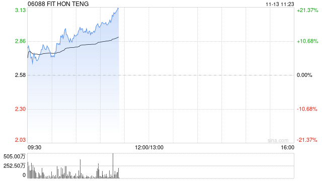 鸿腾精密早盘高开逾6% 前三季度持续经营净利润同比增近1.18倍