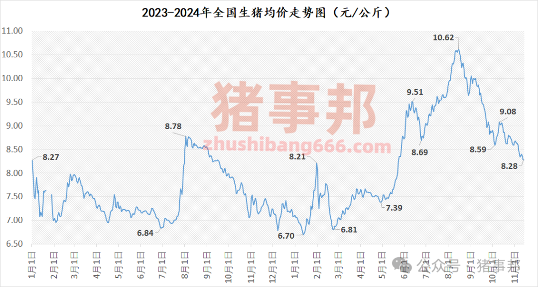 11月13日猪价汇总（北方稍强，南方稍弱！）  第4张