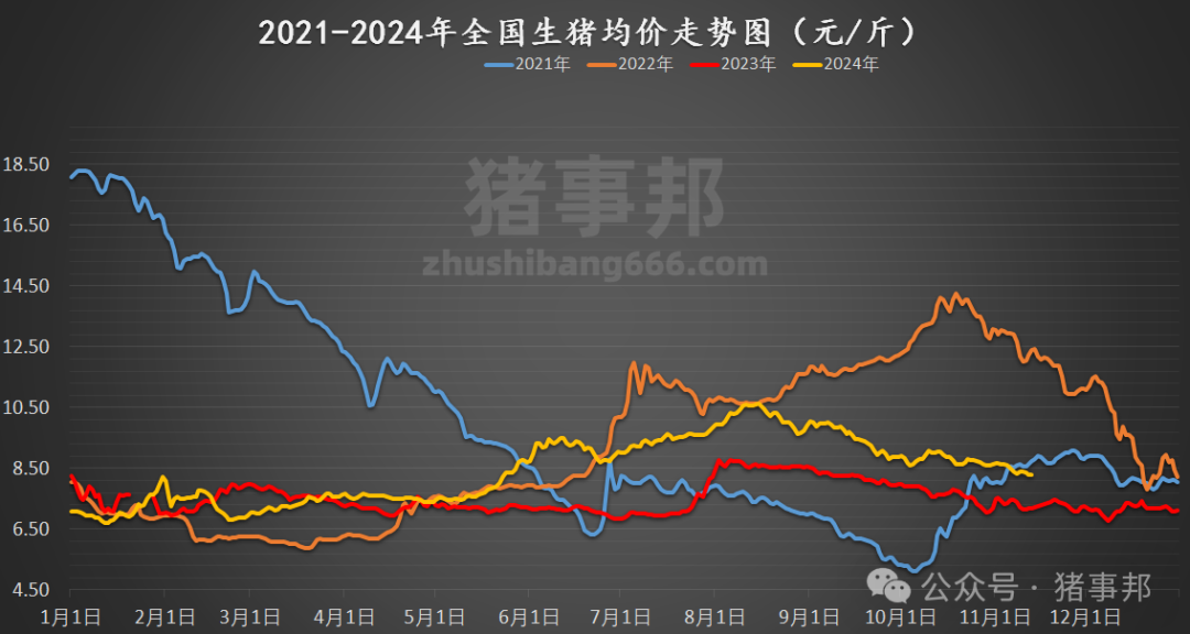 11月13日猪价汇总（北方稍强，南方稍弱！）  第5张