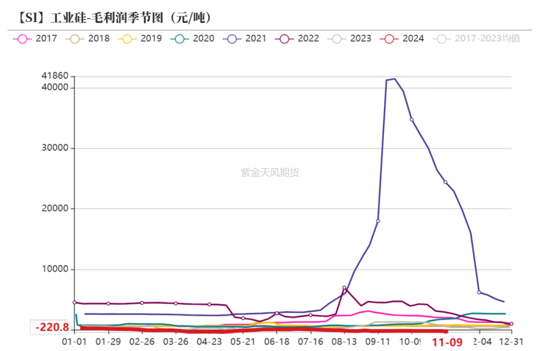 工业硅：供需双减  第21张