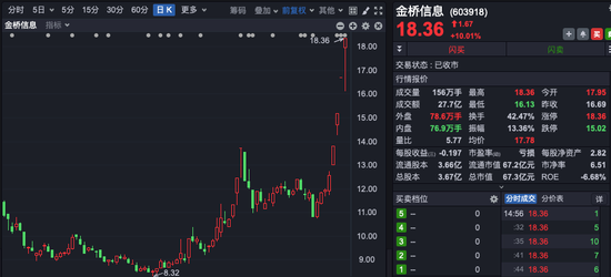 四连板大牛股，市盈率高达239倍！谁在买入？  第1张