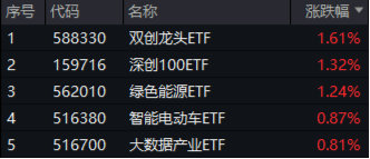 A股成交额再度突破两万亿元！泛科技走强，双创龙头ETF（588330）收涨1.61%！中字头大涨，价值ETF上探1.43%  第1张