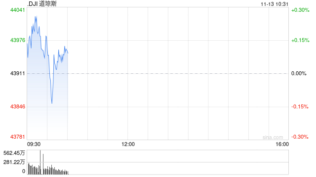 早盘：美股涨跌不一 道指小幅上扬  第1张