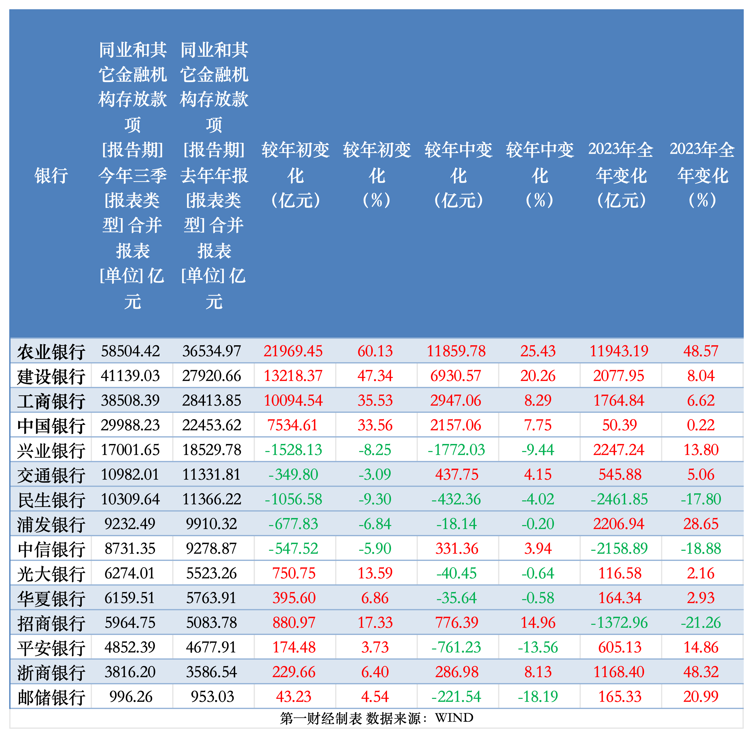 缺负债加剧内卷？银行同业存款量价齐升，规范定价是大势所趋