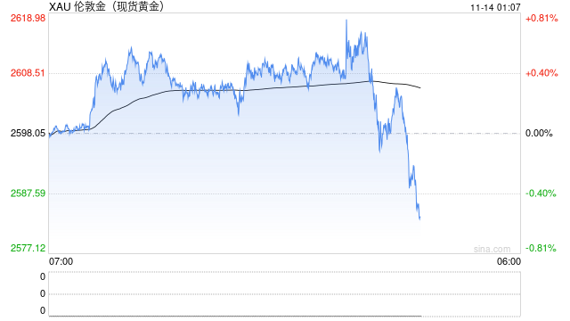 美元强势压制 黄金价格继续下跌  第2张