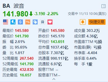 波音跌2.2% 公司称罢工后工厂重新运转仍需数周  第1张