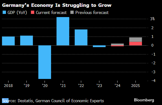 德国总理顾问大幅下调明年预测 料2025年经济将几无增长  第1张